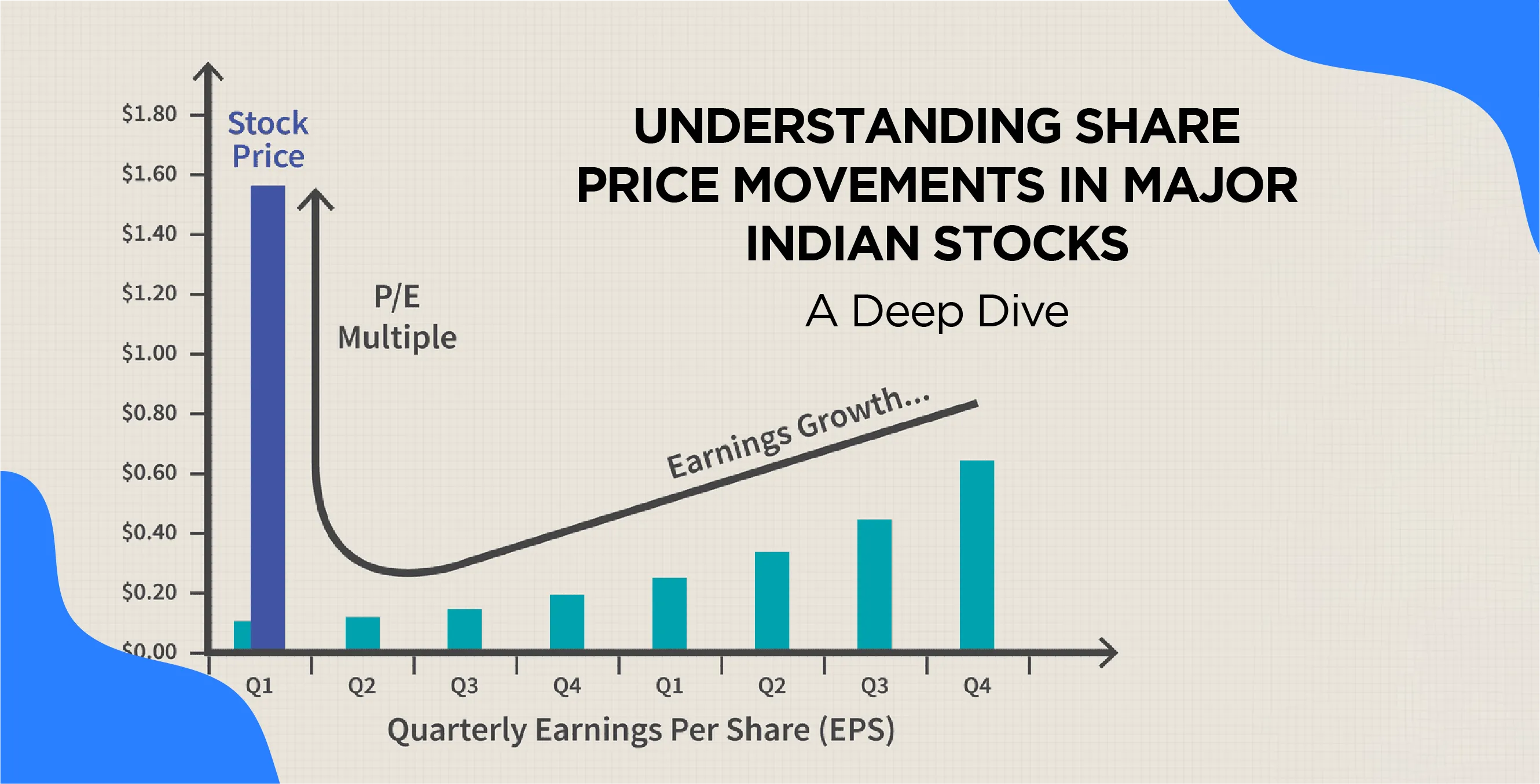 Understanding Share Price Movements in Major Indian Stocks – A Deep Dive