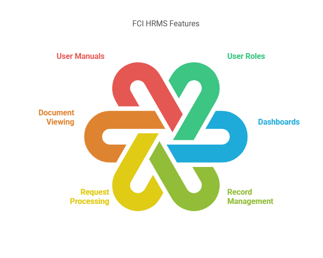 FCI HRMS Key Features