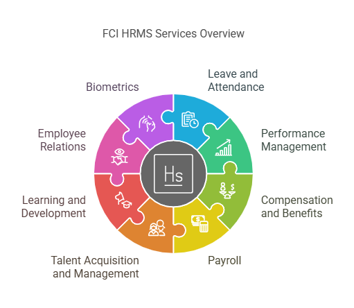    Services Offered by FCI HRMS