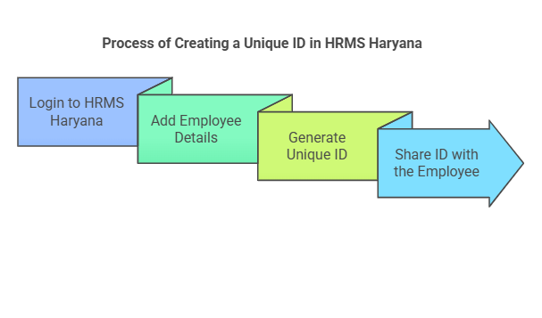 How to Create a Unique ID in HRMS Haryana?