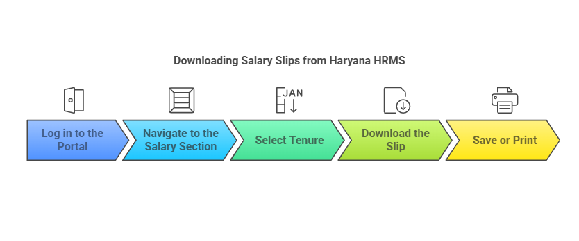  How to Download Salary Slips from Haryana HRMS?