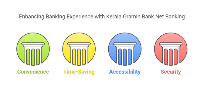Advantages of Kerala Gramin Bank Net Bank