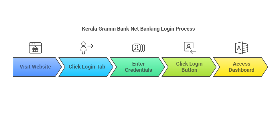  How to Reset Password for Kerala Gramin Bank Net Banking