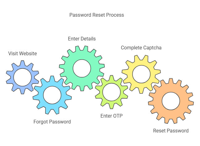  How to reset your password for the Bihar Student Credit Card page?
