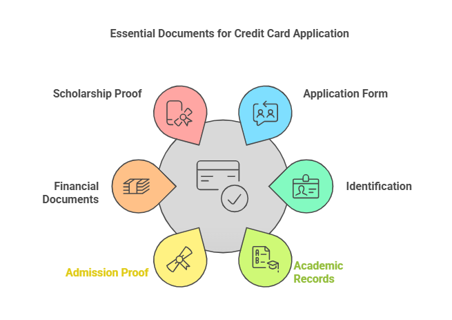  Documents needed for Bihar Student Credit Card: