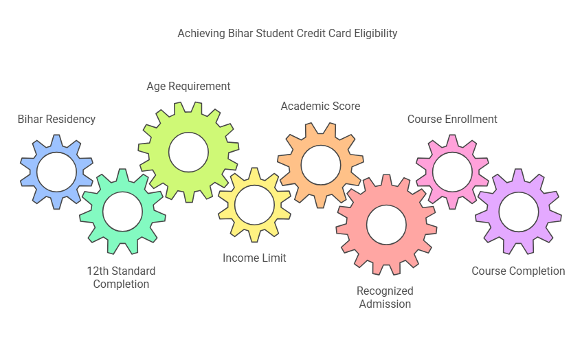  Eligibility Criteria for Bihar Student Credit Card: