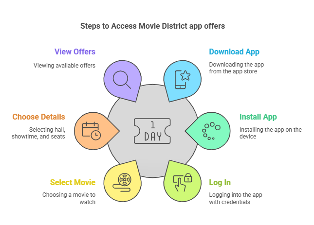  How to get offers via the ‘District’ app?