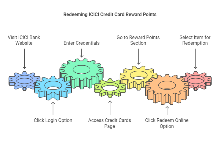  Redeeming ICICI Credit Card Reward Points