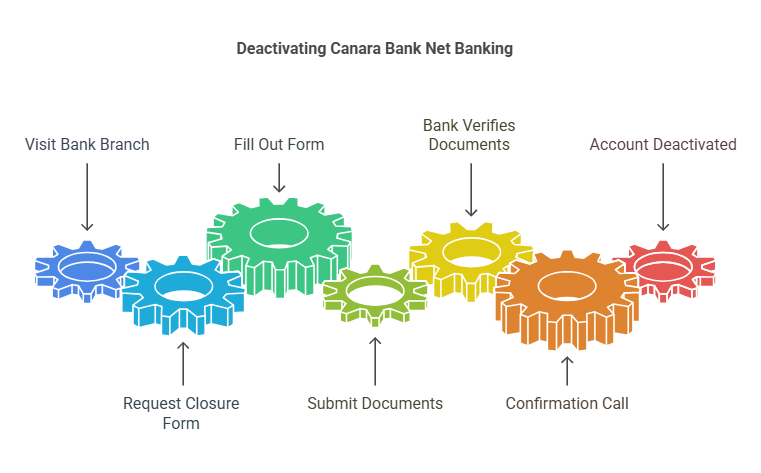  How to deactivate your Canara Bank Net Banking