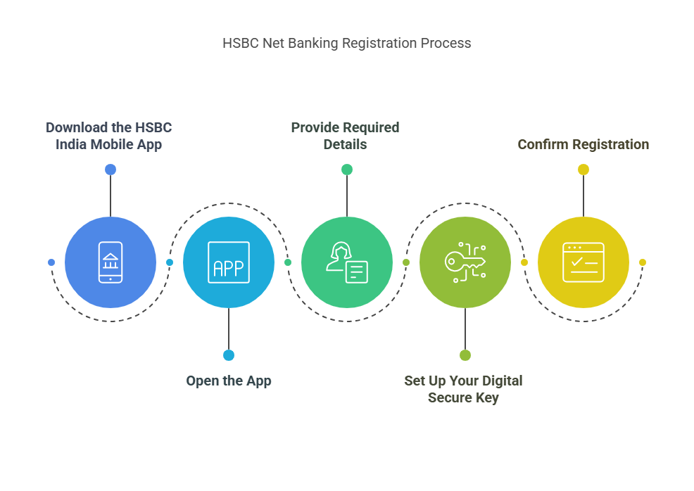 How to Register for HSBC Net Banking