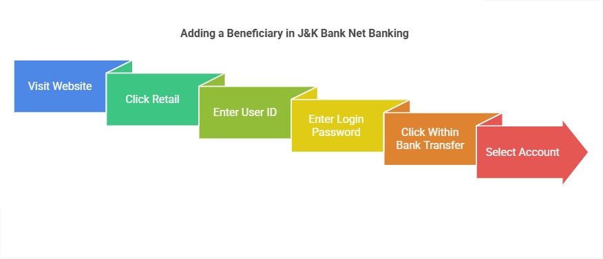 J&K Bank Beneficiary