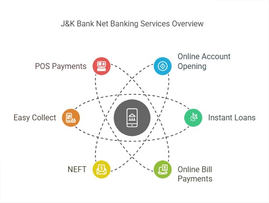 J&K Net Banking Services