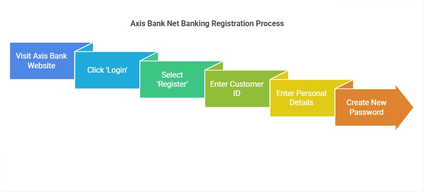 Axis Bank Net Banking Registration