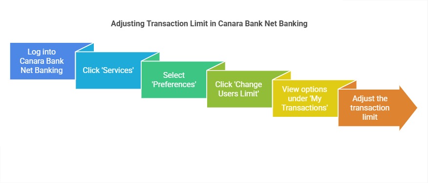 How to set transaction limit in Canara Bank Net Banking