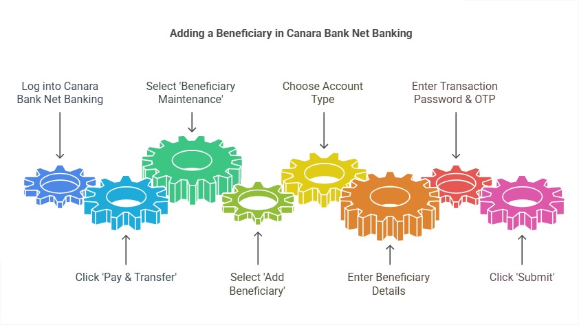 How to add beneficiary in Canara Bank Net Banking