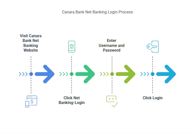How to Log into Canara Bank Net Banking