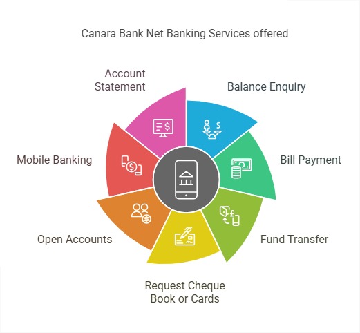 Services offered by Canara Bank Net Banking
