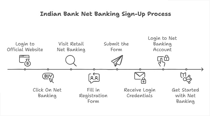 Indian Bank Net Banking Sign-Up