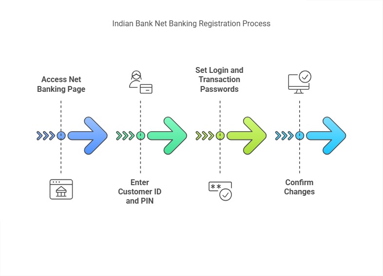 Indian Bank Net Banking Online Registration