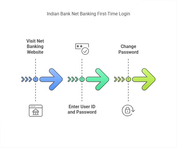 Indian Bank Net Banking Login First Time