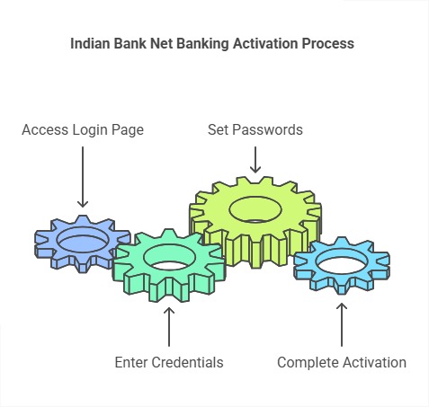 Activation Steps of Indian Bank Net Banking