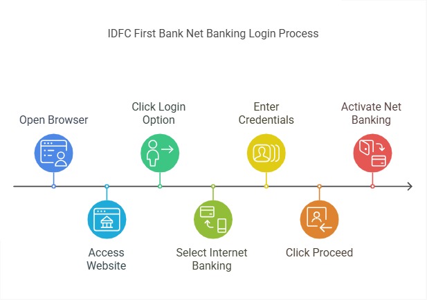 IDFC First Bank Net Banking Login Process