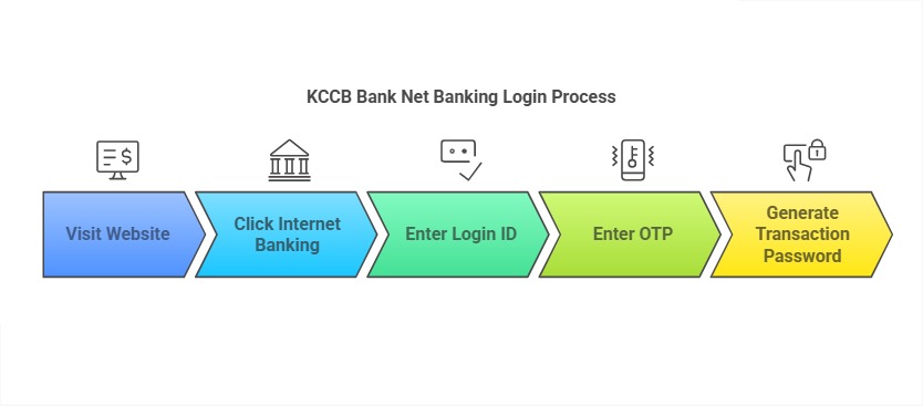 KCC Net Banking Login Process
