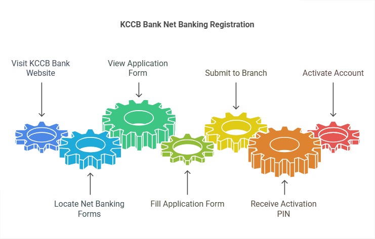 How to Register for KCC Bank Net Banking