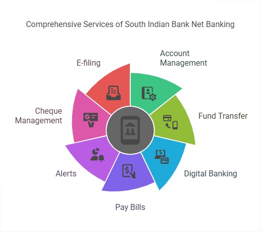 South Indian Bank Net Banking Service