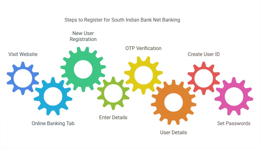 How to register in South Indian Bank Net Banking