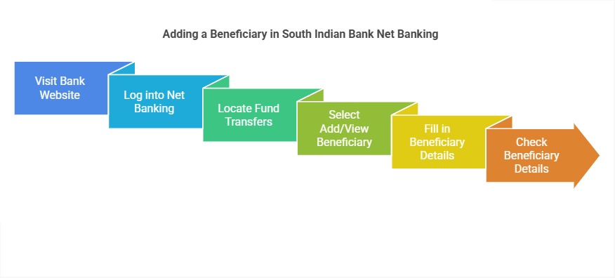 how to add beneficiary to South Indian Bank account using net banking