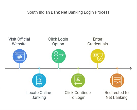 How to log into South Indian Bank Net Banking