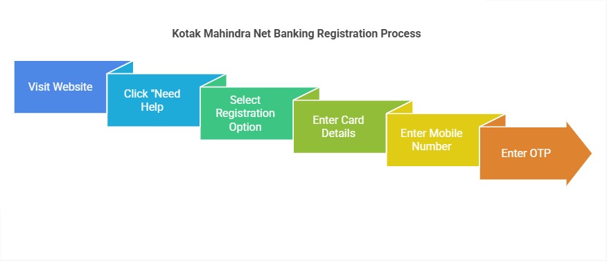 Kotak Mahindra Bank Net Banking