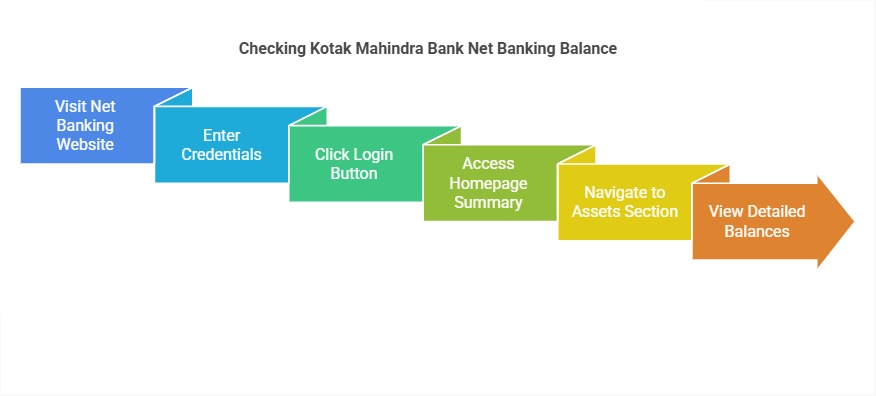 How to check a Kotak Mahindra Bank Net Banking account balance online