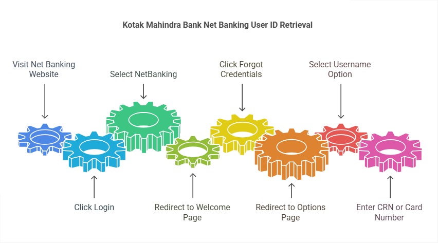 How to get Kotak Mahindra Bank Net Banking User ID