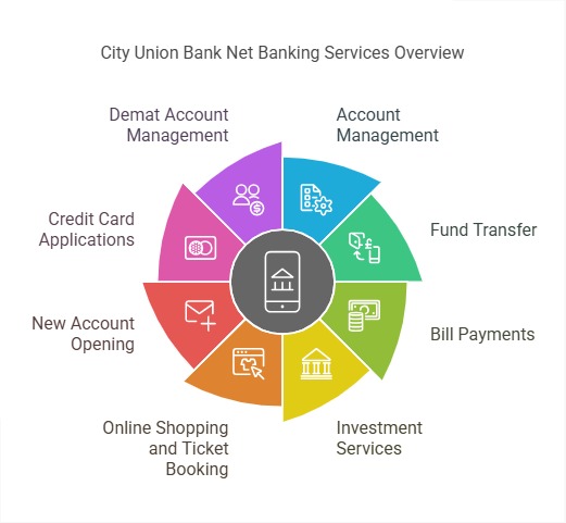 Services offered by City Union Bank Net Banking