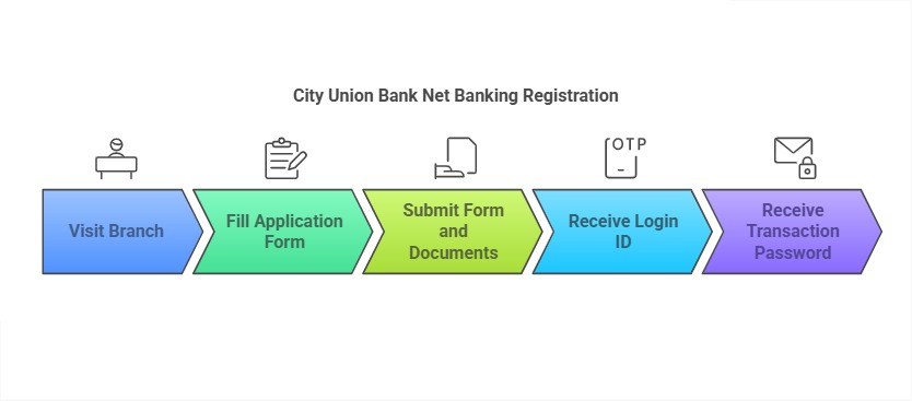 How to register in City Union Bank Net Banking