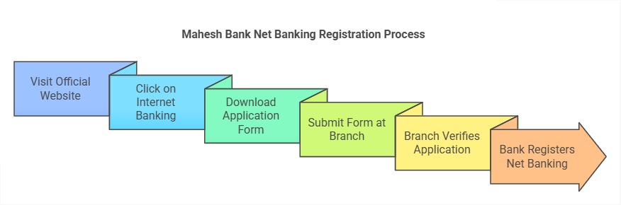 Mahesh Bank Net Banking Registration