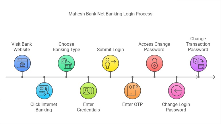 Mahesh Bank Net Banking Login