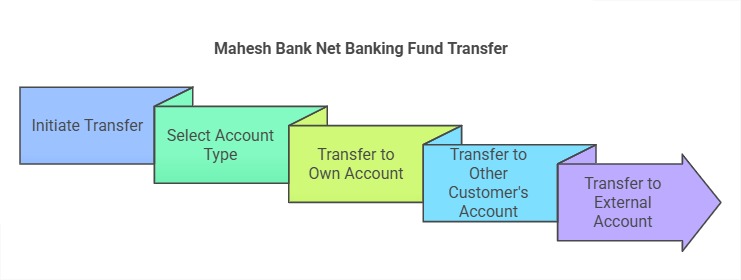 Mahesh Bank Net Banking Fund Transfer