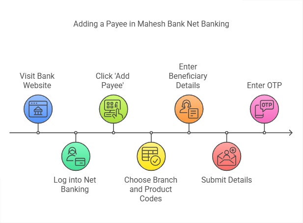 How to add Payee in Andhra Pradesh Mahesh Cooperative Urban Bank Net Banking