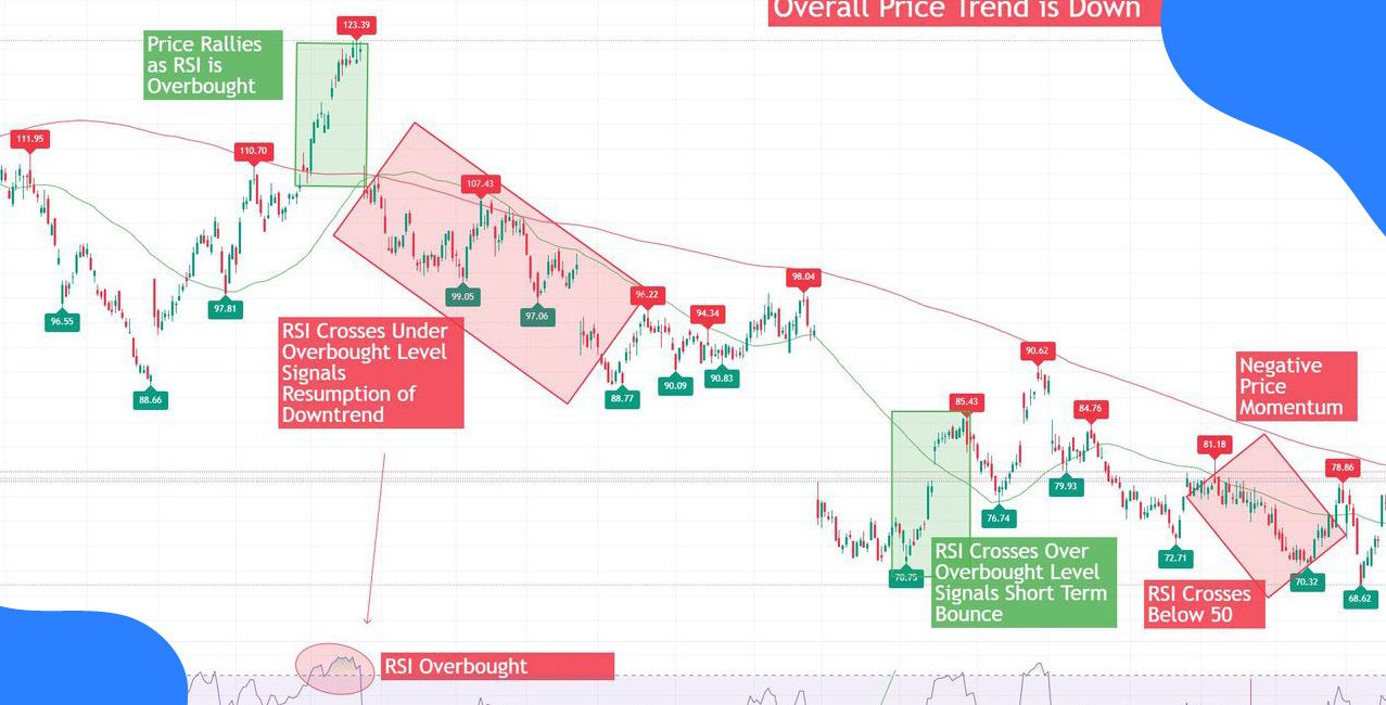 What is RSI in the Stock Market: Meaning, Formula & Trading Insights