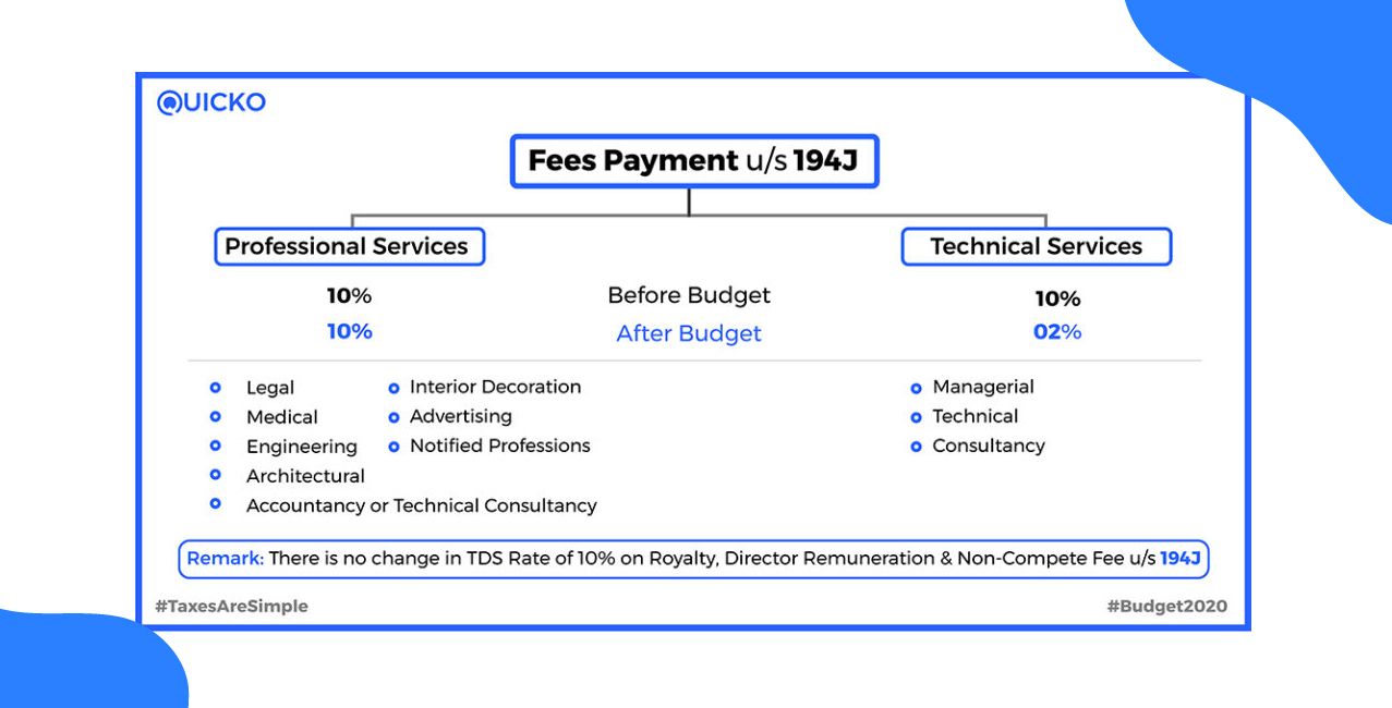 Section 194J TDS – Professional Fees, Rate & Deduction Rules
