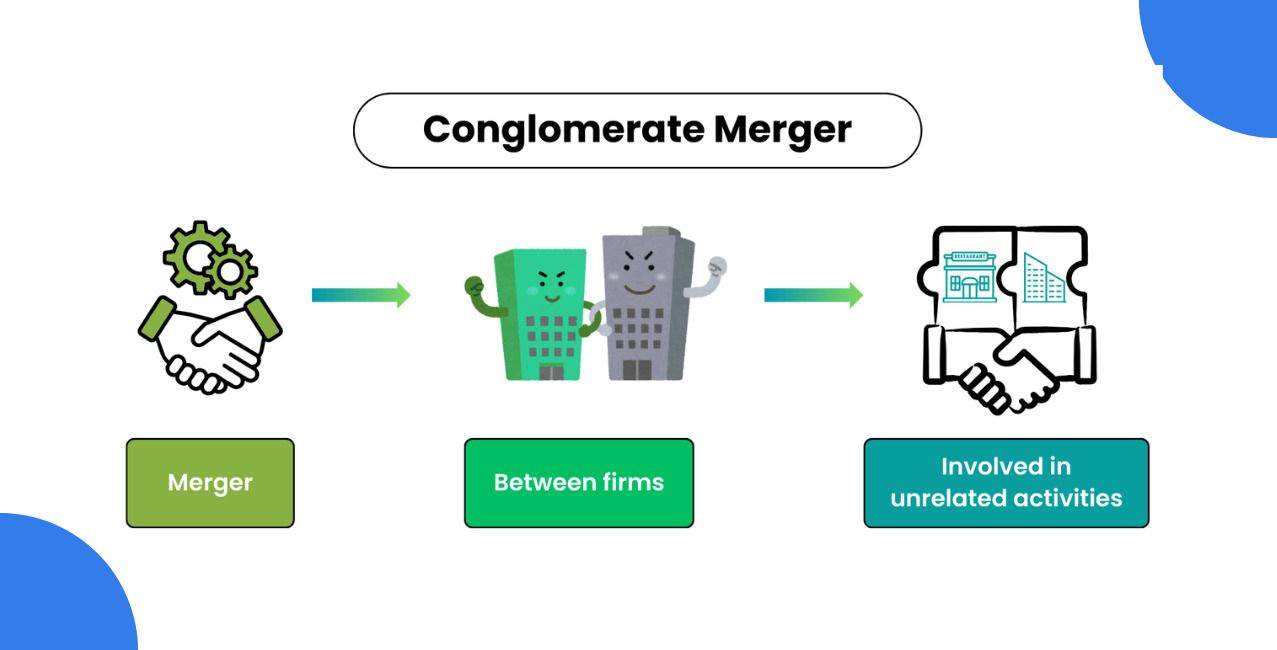 Conglomerate Merger: Meaning, Types, Benefits and Examples