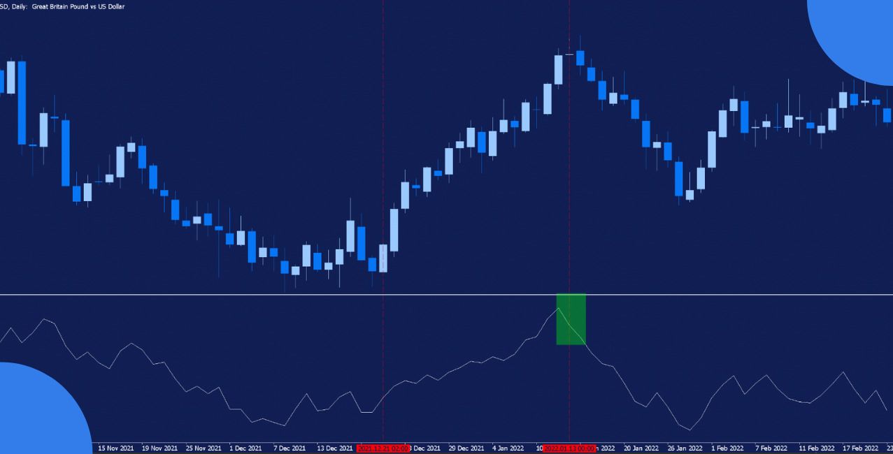 Accumulation Distribution Indicator: Meaning, Formula and Uses