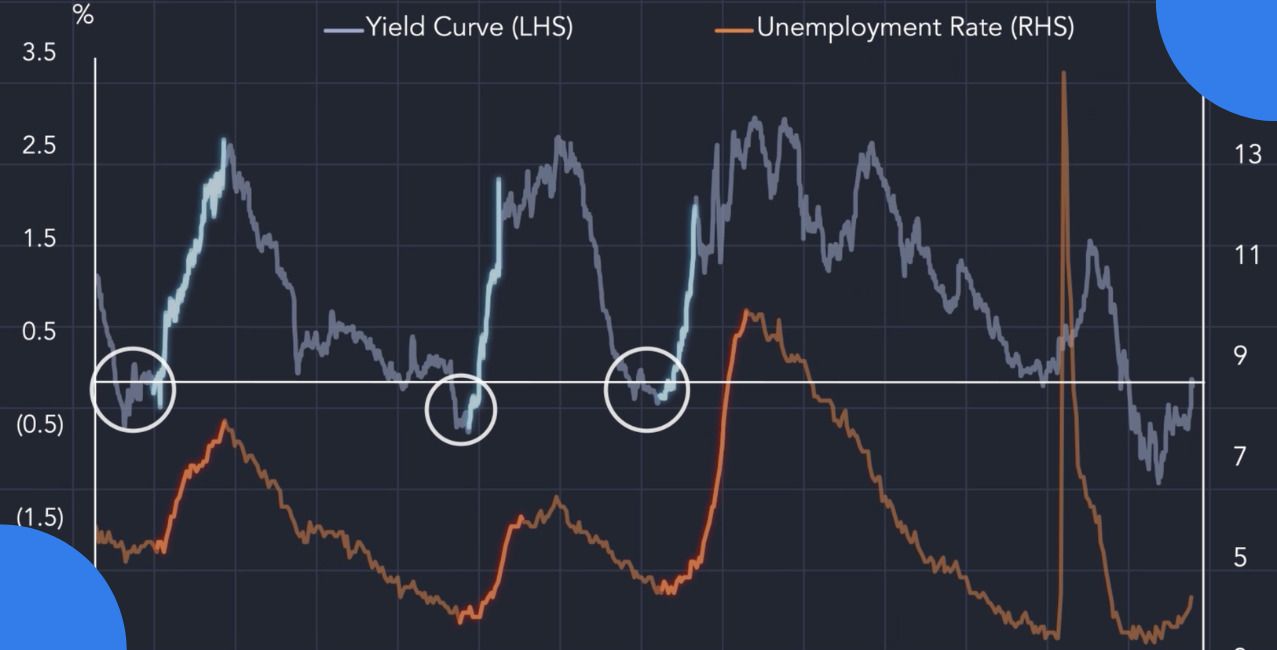 Yield Curve Inversion: Meaning, Causes, and Market Impact