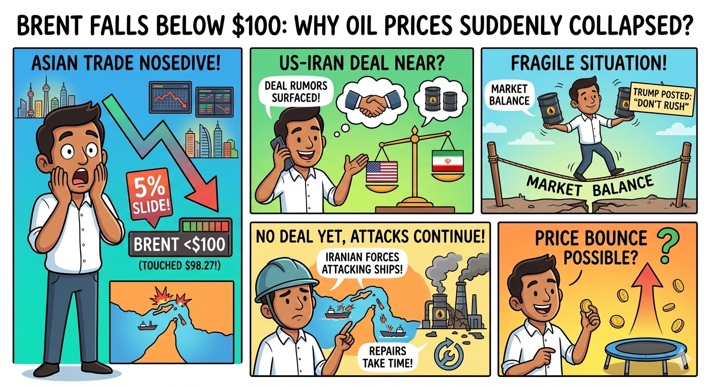 Brent Falls Below $100: Why Oil Prices Suddenly Collapsed?