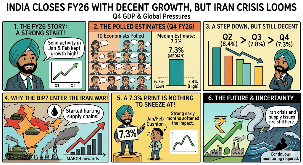 India Closes FY26 With Decent Growth, But the Iran Crisis is Not Going Away