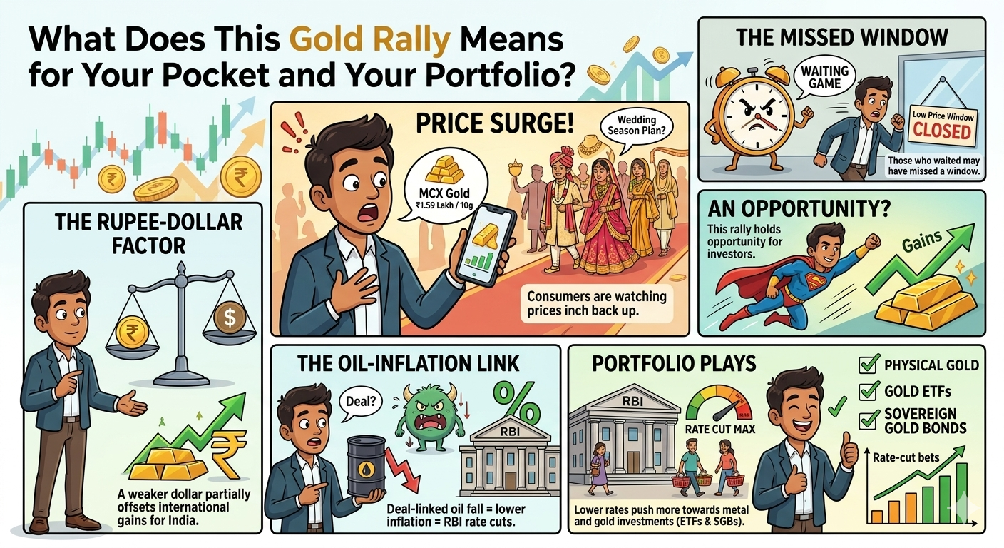 What Does This Gold Rally Means for Your Pocket and Your Portfolio?
