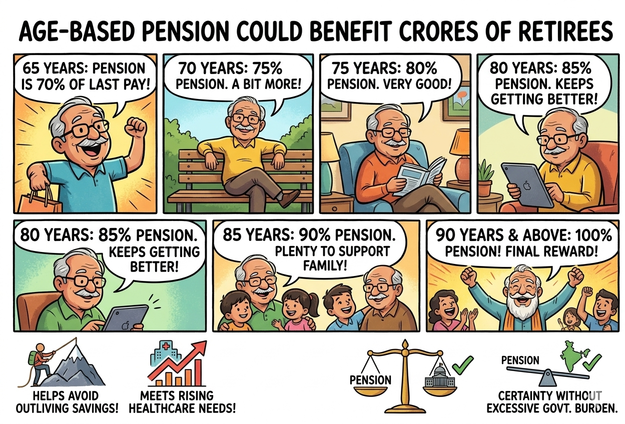 Age-Based Pension Could Benefit Crores of Retirees